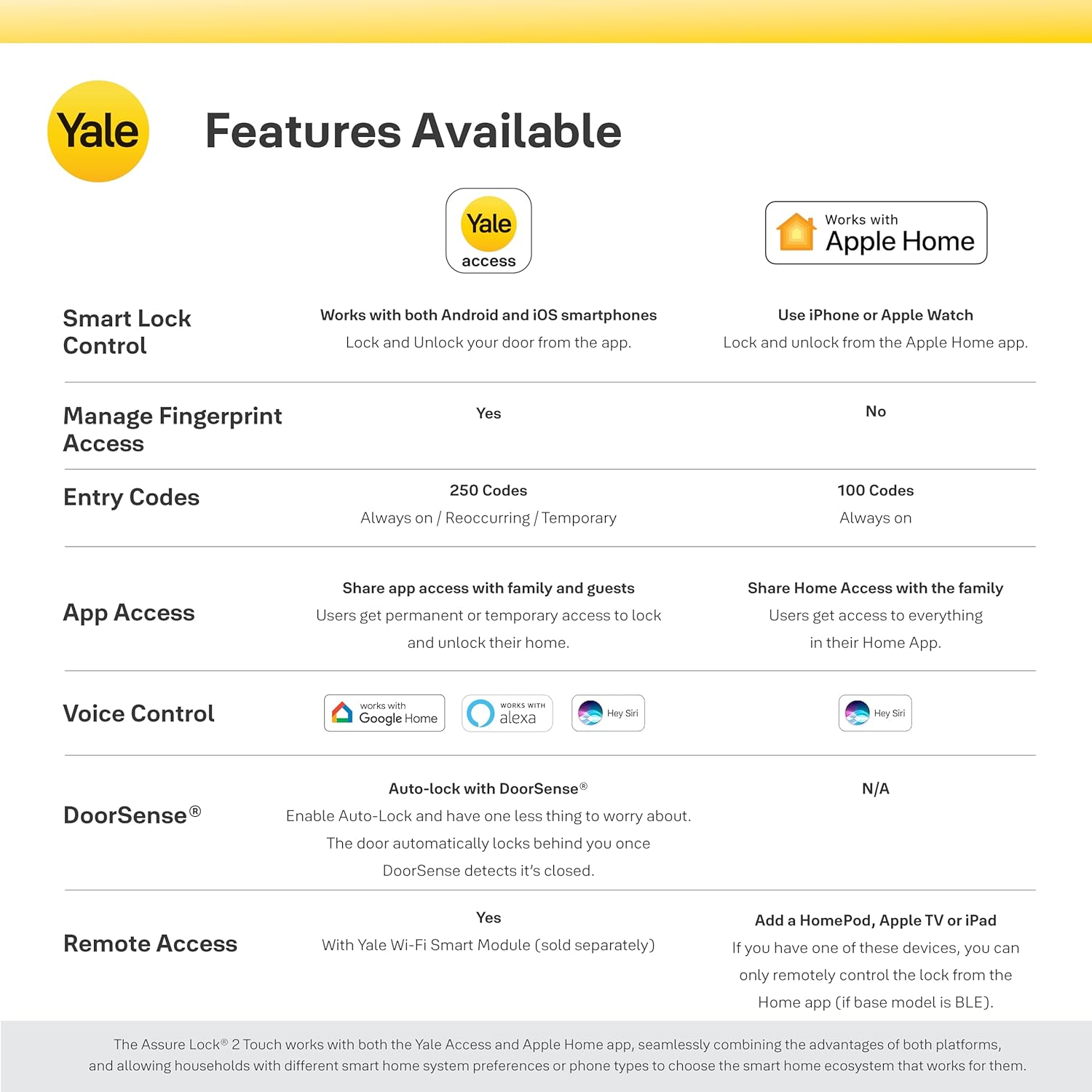 Yale Assure Lock 2 Touch con Wi-Fi (nuevo) – Cerradura inteligente de huellas dactilares sin llave en níquel satinado – YRD450-F-WF1-619