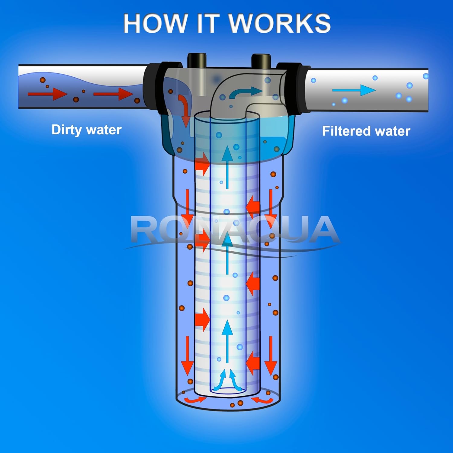 6 Grooved 1 Micron Sediment Water Filter Cartridges 10″x 2.5″, Four Layers of Filtration, Removes Sand, Dirt, Silt, Rust, made from Polypropylene