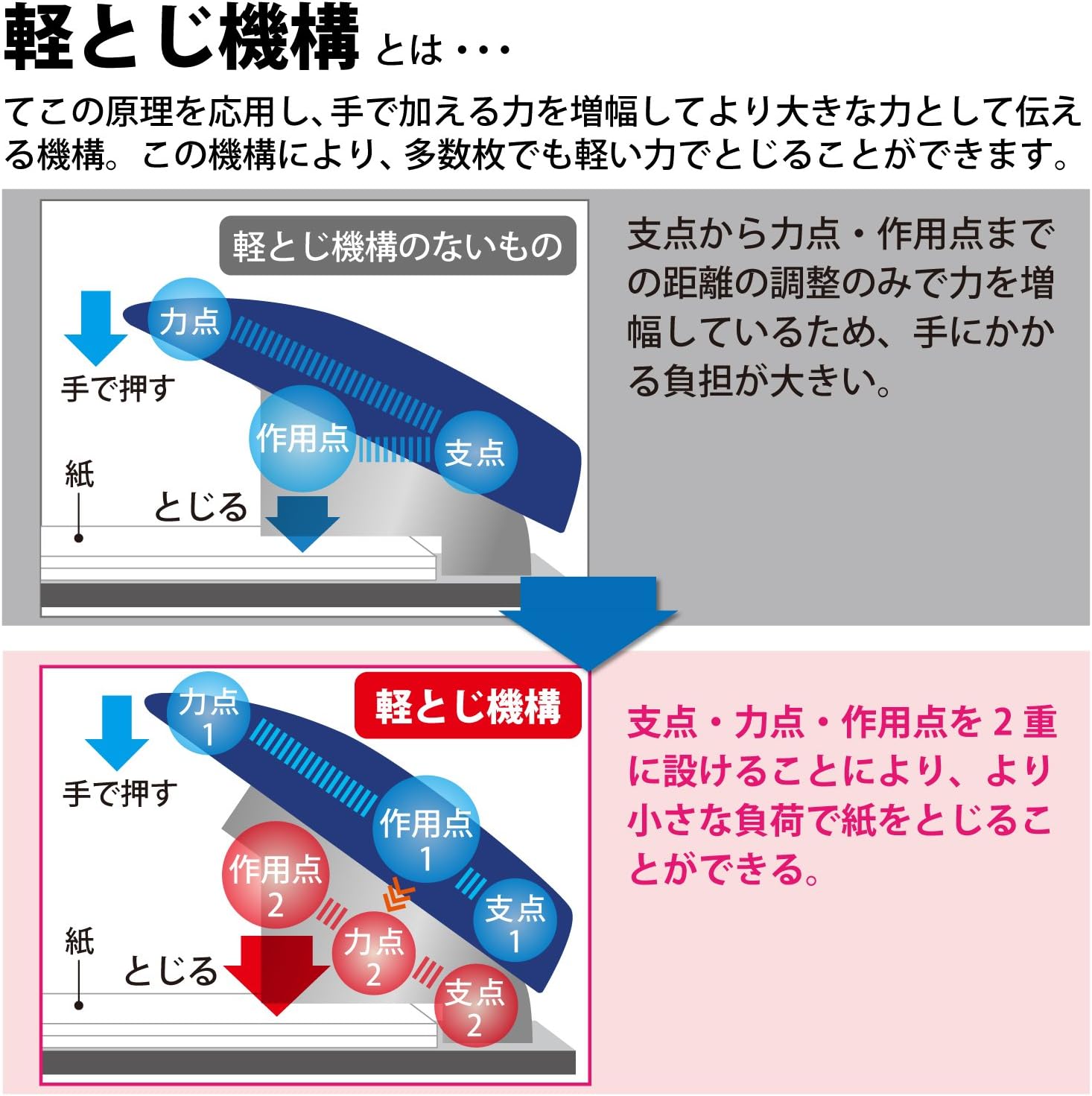 Kokuyo Latch Kiss Heavy Duty Stapler, up to 70 Sheets High Capacity, Alignment Guide, Durable Office Desk Staplers, Japan Import (SL-M200)