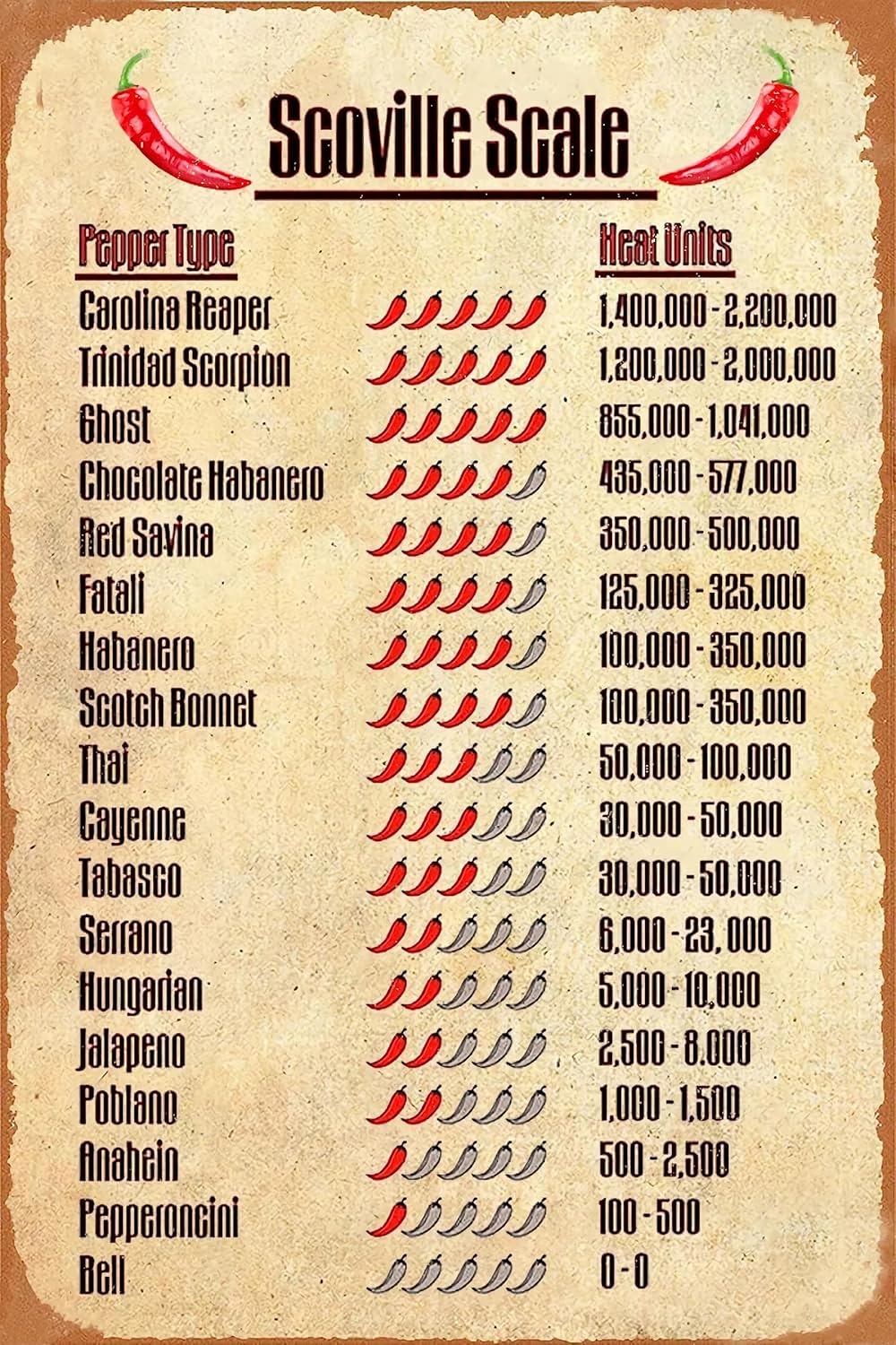 Scoville Scale Pepper – Cartel de cocina divertido con unidades de calor, arte de pared, letrero de lata de metal, decoración de pared, letreros de