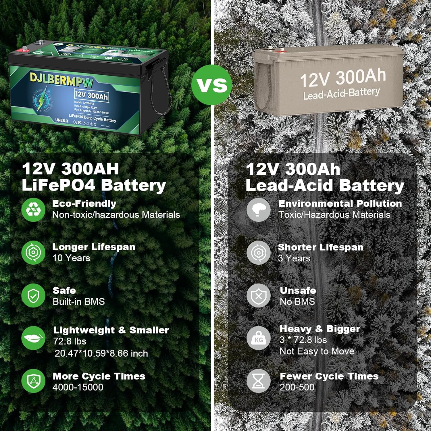 Batería de litio LiFePO4 de 12 V 300 Ah 3840 W BMS integrado, hasta 15000 ciclos y 10 años de vida útil, batería de ciclo profundo para RV, marina,
