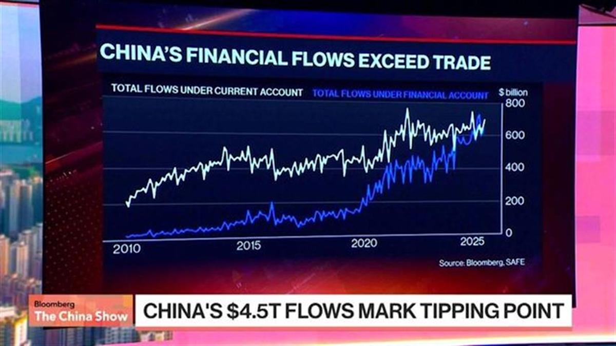 China’s Financial Flows Exceed Trade for First Time China’s Financial Flows Exceed Trade for First Time